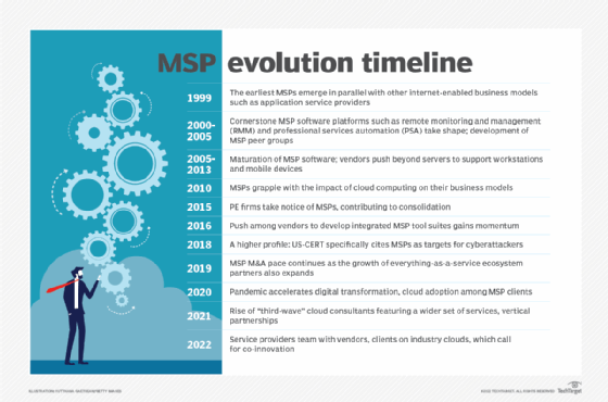 MSP business model timeline