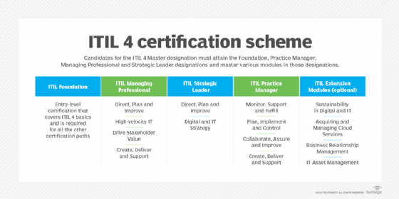 Diagram showing the certifications included in ITIL 4