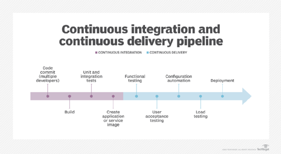 Follow the continuous integration and continuous delivery pipeline