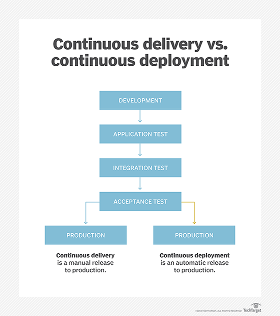 continuous delivery process vs. continuous deployment chart