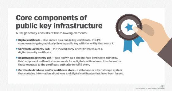 four components of a public key infrastructure