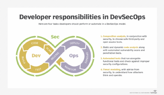 Developer responsibilities in DevSecOps