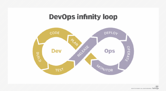 Demystify The DevOps Process, Step By Step