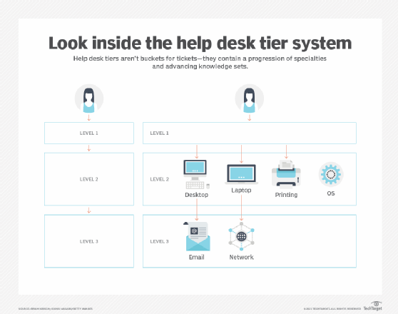 diagram of help desk tier system levels