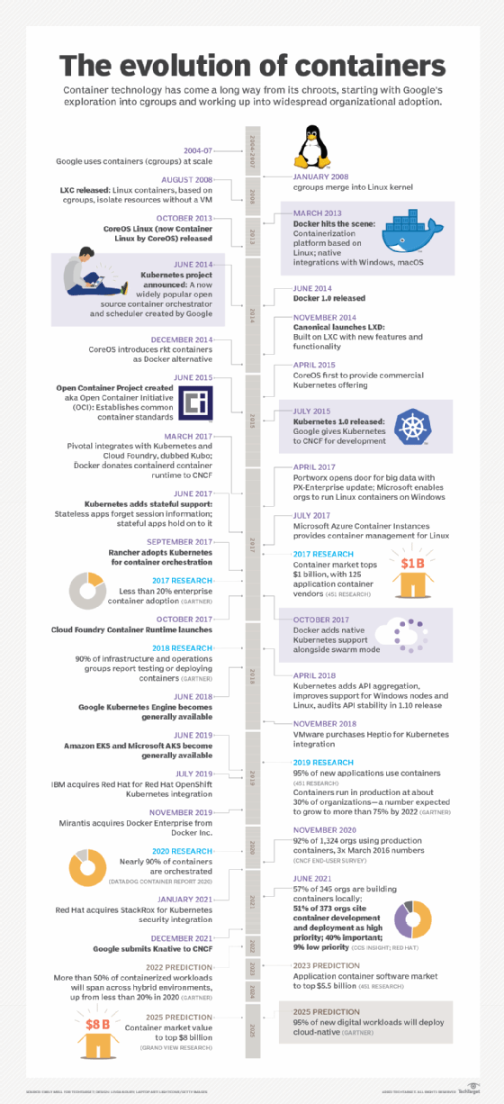 A timeline of the evolution of containers from their inception in 2004 through future predictions.