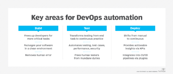 Graphic with examples of DevOps automation at Build, Test and Deploy stages