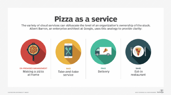 Using pizza services as an analogy to explain different cloud services.