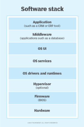 Diagram of a software stack.