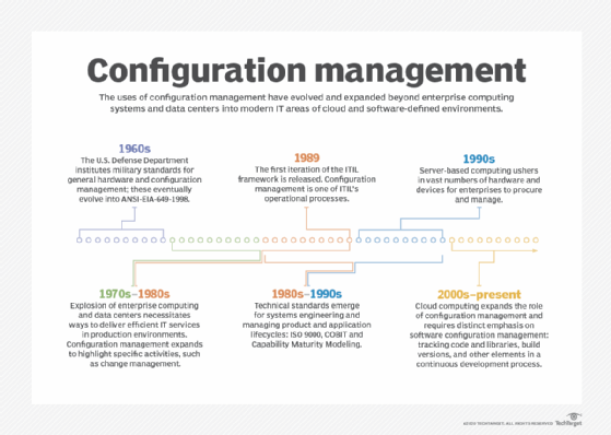 Configuration management evolution timeline.