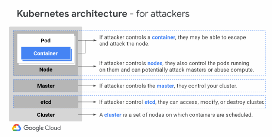 This model shows Kubernetes security as it relates to attackers.