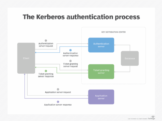 What is Kerberos and How Does it Work? - Definition from 