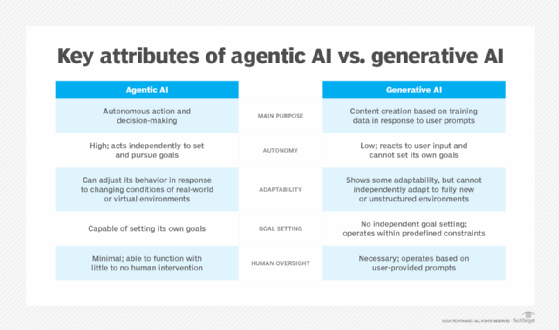 Chart comparing the key attributes of agentic AI vs. generative AI.