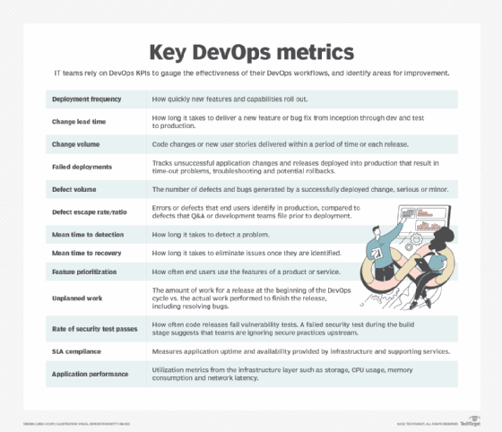 A graphic depicting key DevOps metrics for teams to measure.