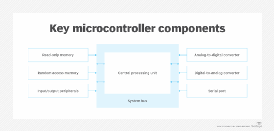 Diagram showing key microcontroller components