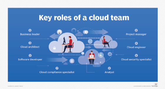 Diagram showing key roles of a cloud team.