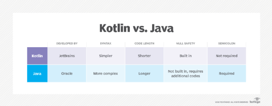 Table comparing Kotlin and Java programming languages