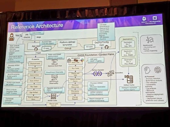 Software supply chain security reference architecture presented at KubeCon 2024.