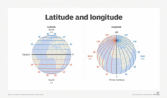 Latitude and longitude