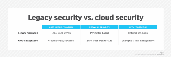 graphic comparing legacy security vs. cloud security