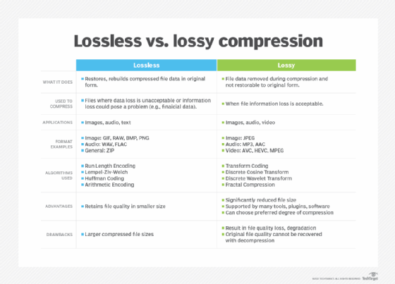 Chart of lossless vs. lossy compression