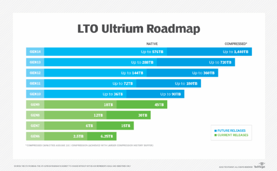 Chart of LTO roadmap