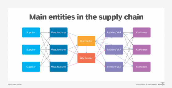 Diagram showing main entities in the supply chain.