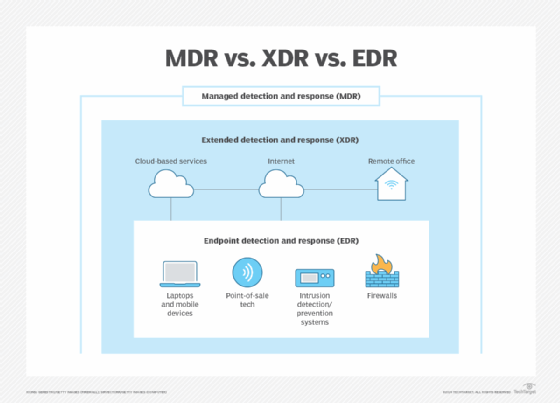 A diagram comparing managed detection and response, extended detection and response, and endpoint detection and response services