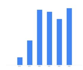 Bar graph showing Mandiant ransomware incident response investigations between 2018 and 2023.