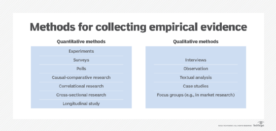 Methods for collecting empirical evidence