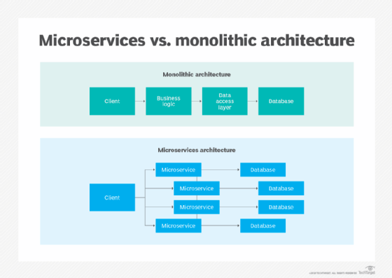 Diagram showing the differences between microservices vs. monolithic architectures