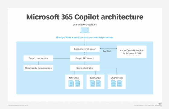 A chart showing how the data can move and pull from different sources to answer a Copilot prompt in Microsoft 365. 