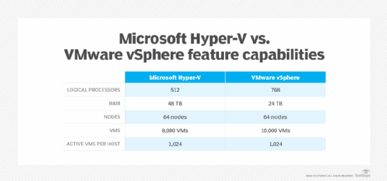 Microsoft Hyper-V vs. VMware vSphere: Feature comparison | TechTarget