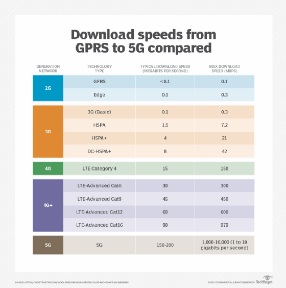 Evolution of cellular-data downloads from GPRS to 5G