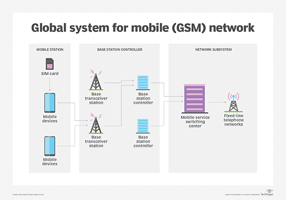 Diagram of the GSM Global System for Mobile communication) network organization