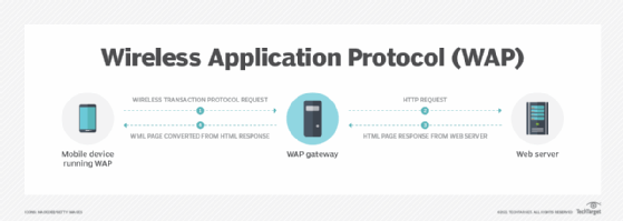 Diagram of WAP gateway requests and responses