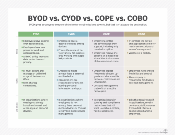 Table comparing BYOD vs. CYOD vs. COPE vs. COBO