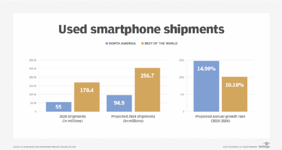 IDC expects used smartphone shipments to grow substantially through 2024.