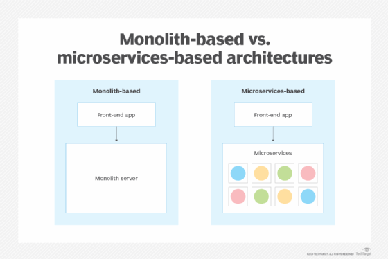 difference between monolithic and microservices based architectures diagram