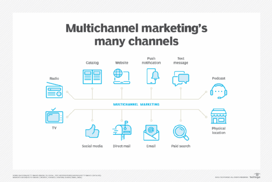 Multi-Channel Marketing: Unlocking Success Across Platforms