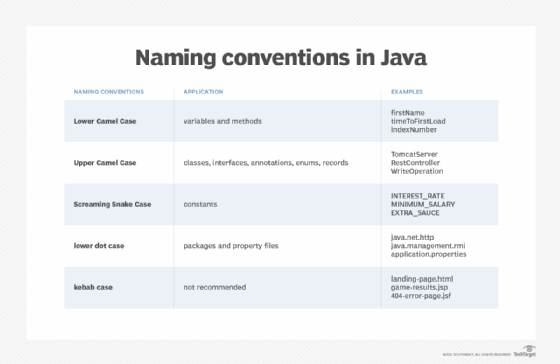 naming conventions in Java