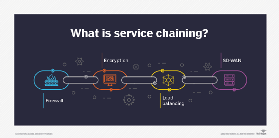 What is service chaining?