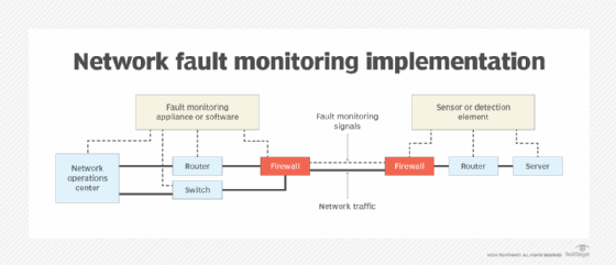 Network fault monitoring implementation.