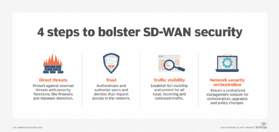 Diagram showing steps to improve SD-WAN security