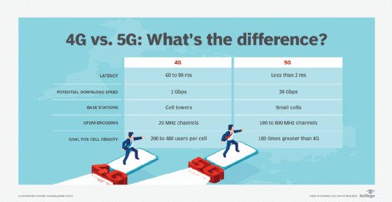 Table that compares 4G and 5G