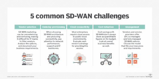 Diagram showing common SD-WAN challenges