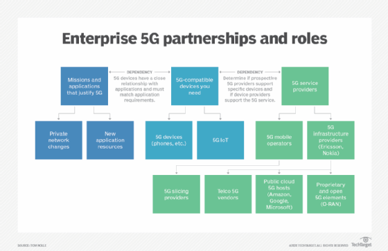 5G providers