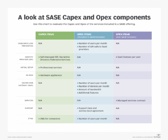 Chart comparing Capex vs. Opex in SASE offerings