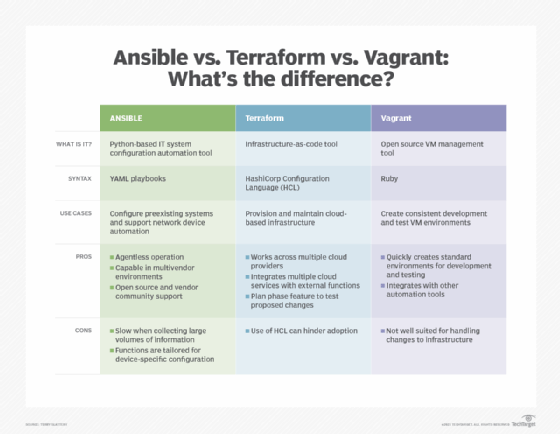 Ansible vs. Terraform vs. Vagrant