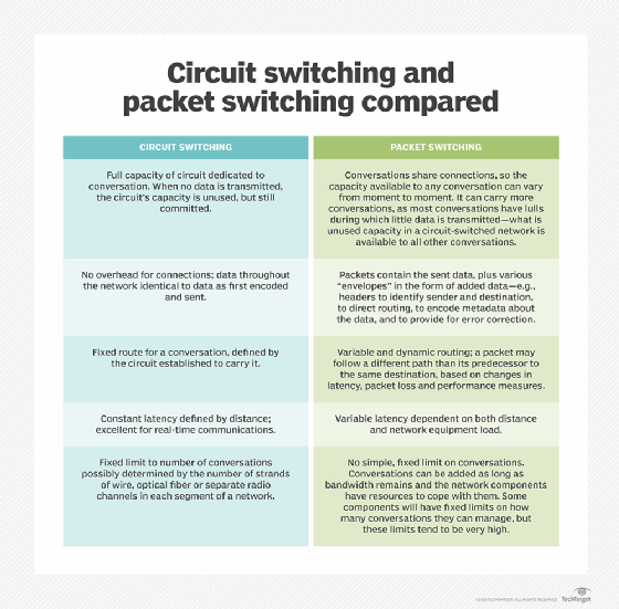 circuit switching vs. packet switching