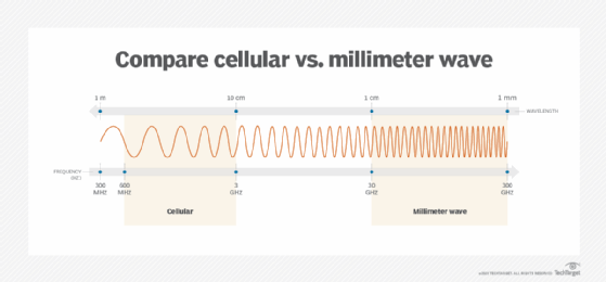 What is millimeter wave (mmWave)? | Definition from TechTarget